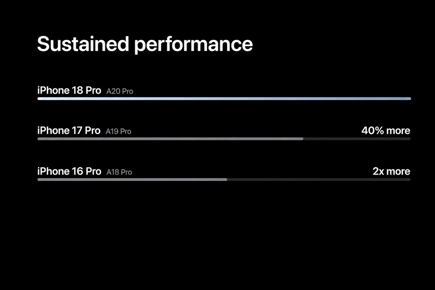 Устойчивая производительность: iPhone 18 Pro против 17 Pro и 16 Pro