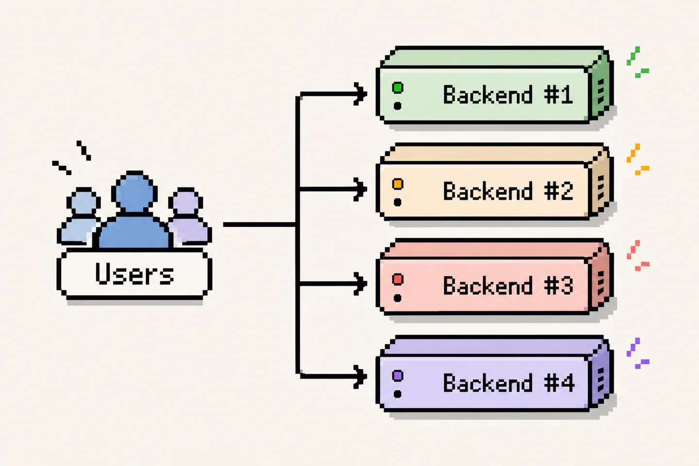 Several backend copies behind a single entry point for users