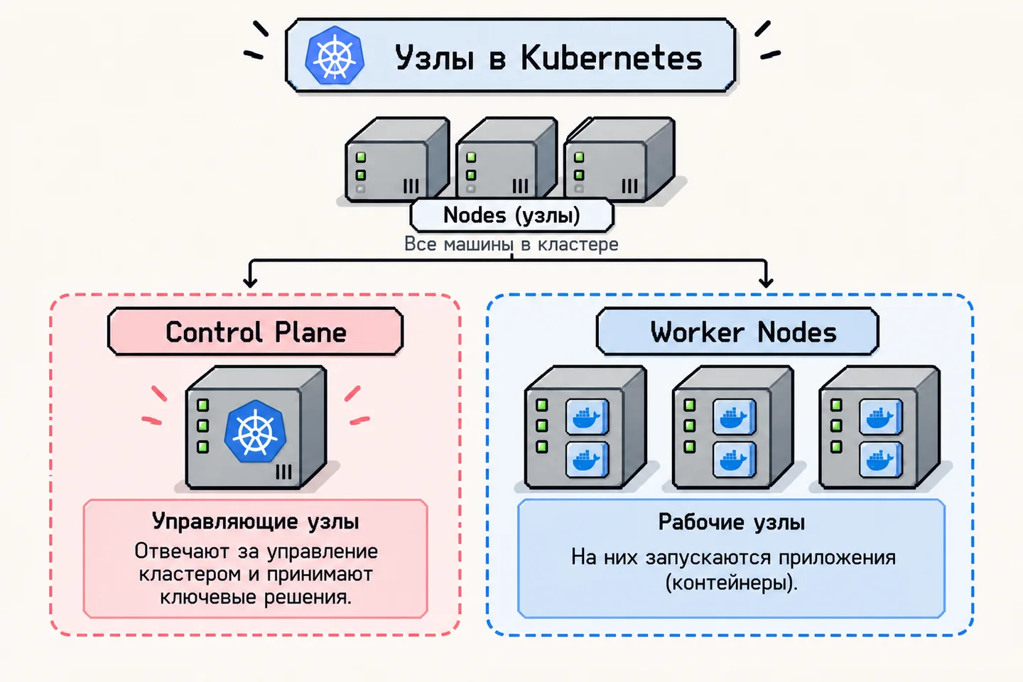 Control Plane nodes and Worker Nodes