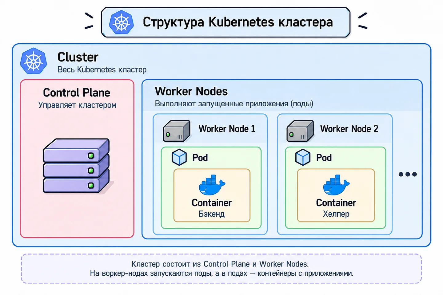 Cluster structure: Control Plane, worker nodes, pods and the containers inside them