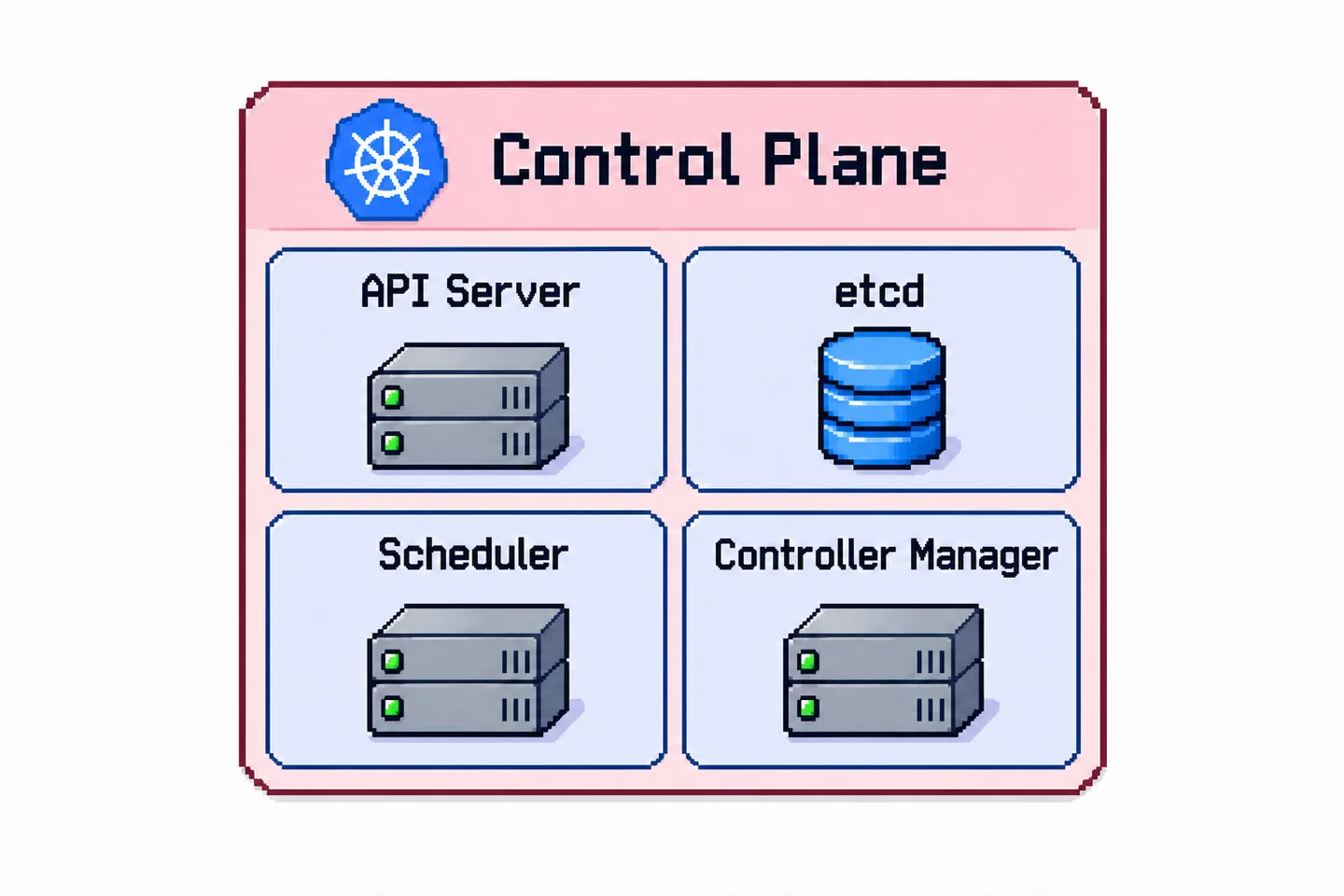 Control Plane components: API Server, etcd, Scheduler, Controller Manager