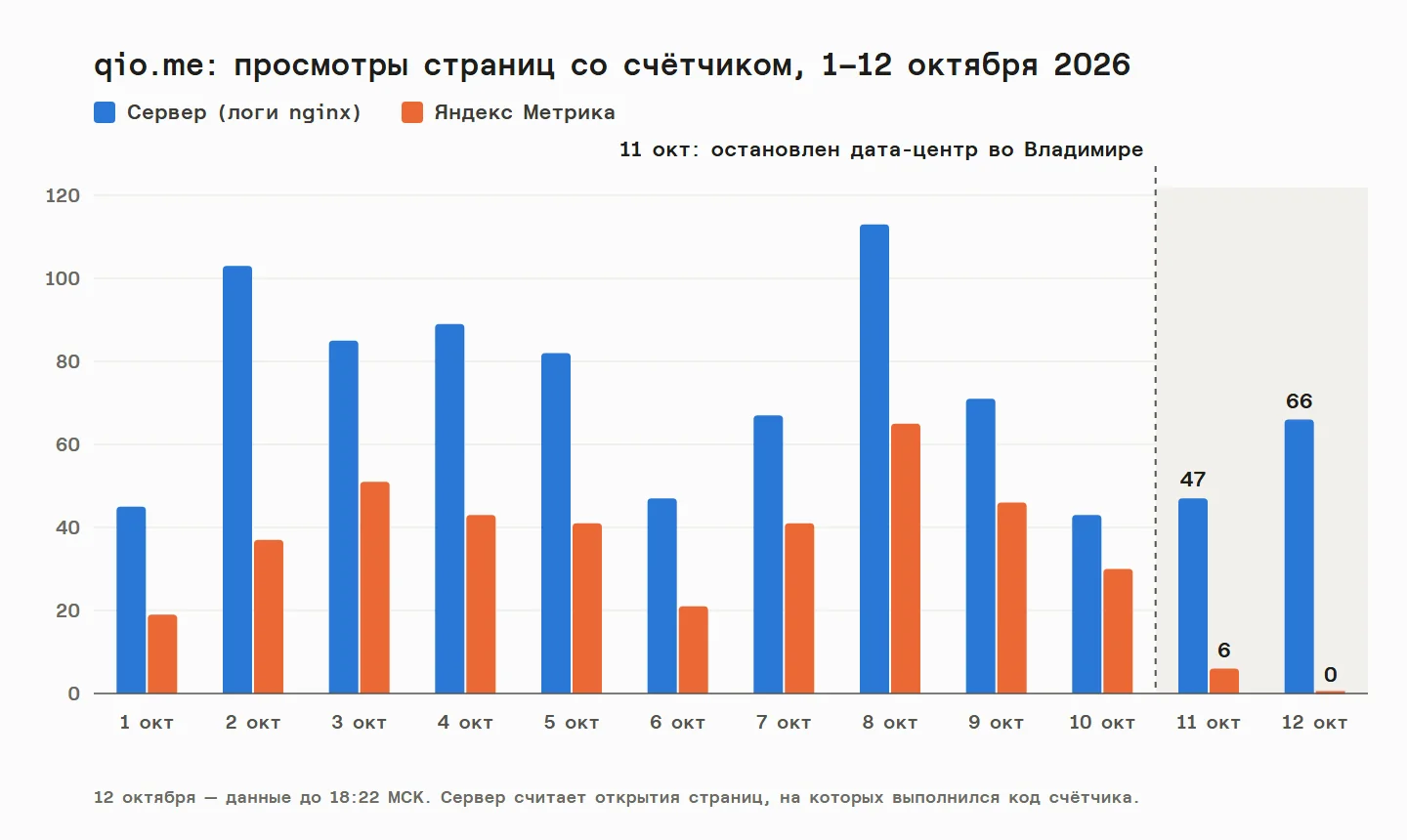 График: просмотры qio.me по логам сервера и по Метрике за 1–12 октября