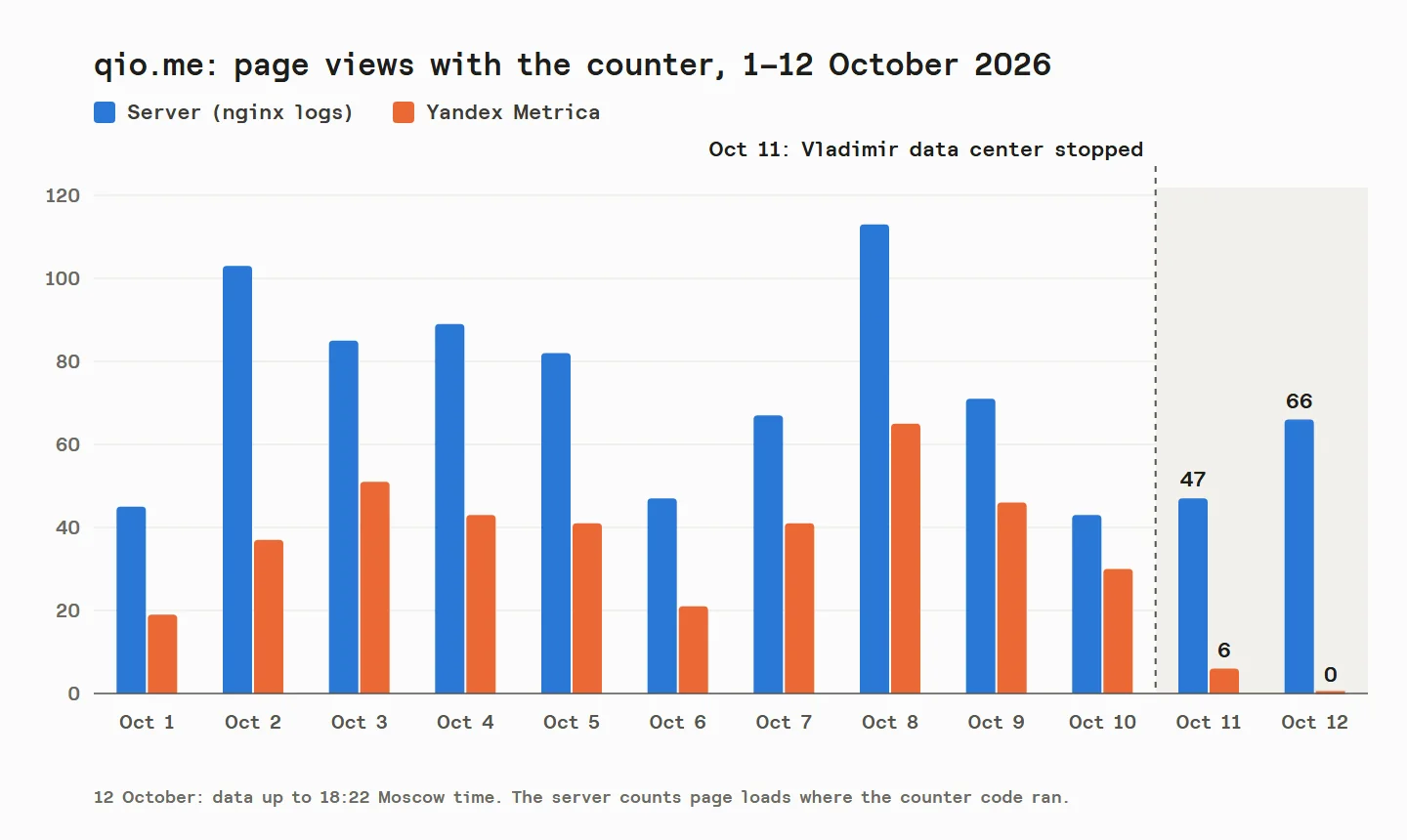 Chart: qio.me page views from server logs and from Yandex Metrica, 1–12 October