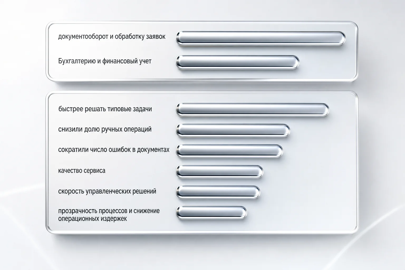 Сравнение распространенности автоматизации процессов и эффектов, отмеченных респондентами.