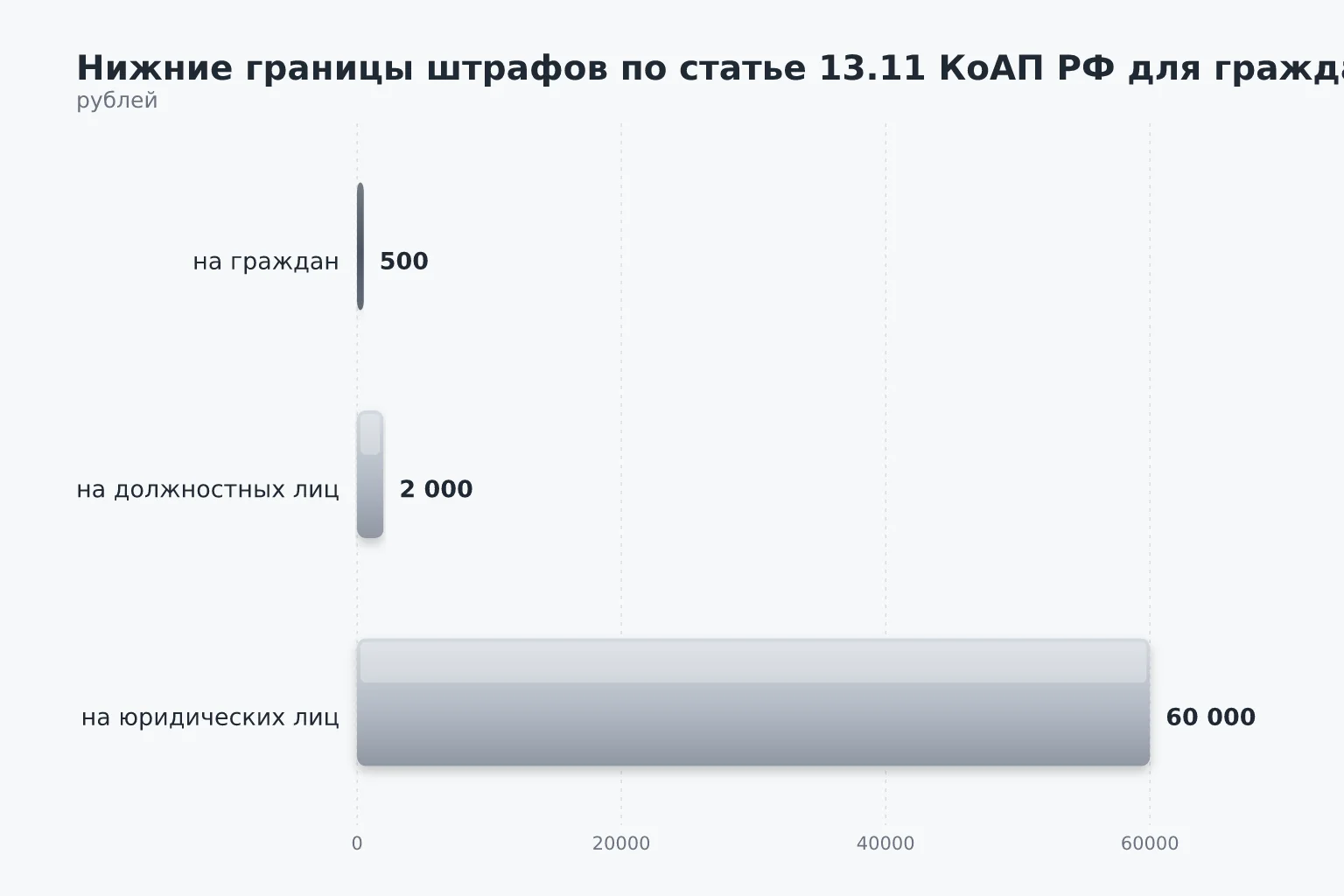Горизонтальная столбчатая диаграмма с тремя значениями штрафов в рублях для граждан, должностных и юридических лиц
