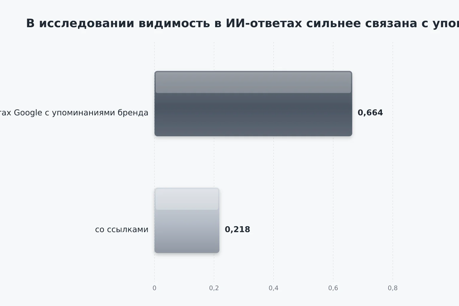 Две сравнительные шкалы: отметка упоминаний бренда длиннее отметки ссылок.