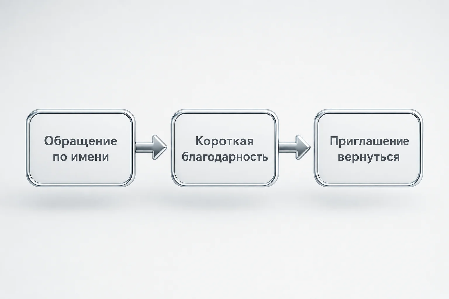Схема из трех шагов: обращение по имени, короткая благодарность, приглашение вернуться