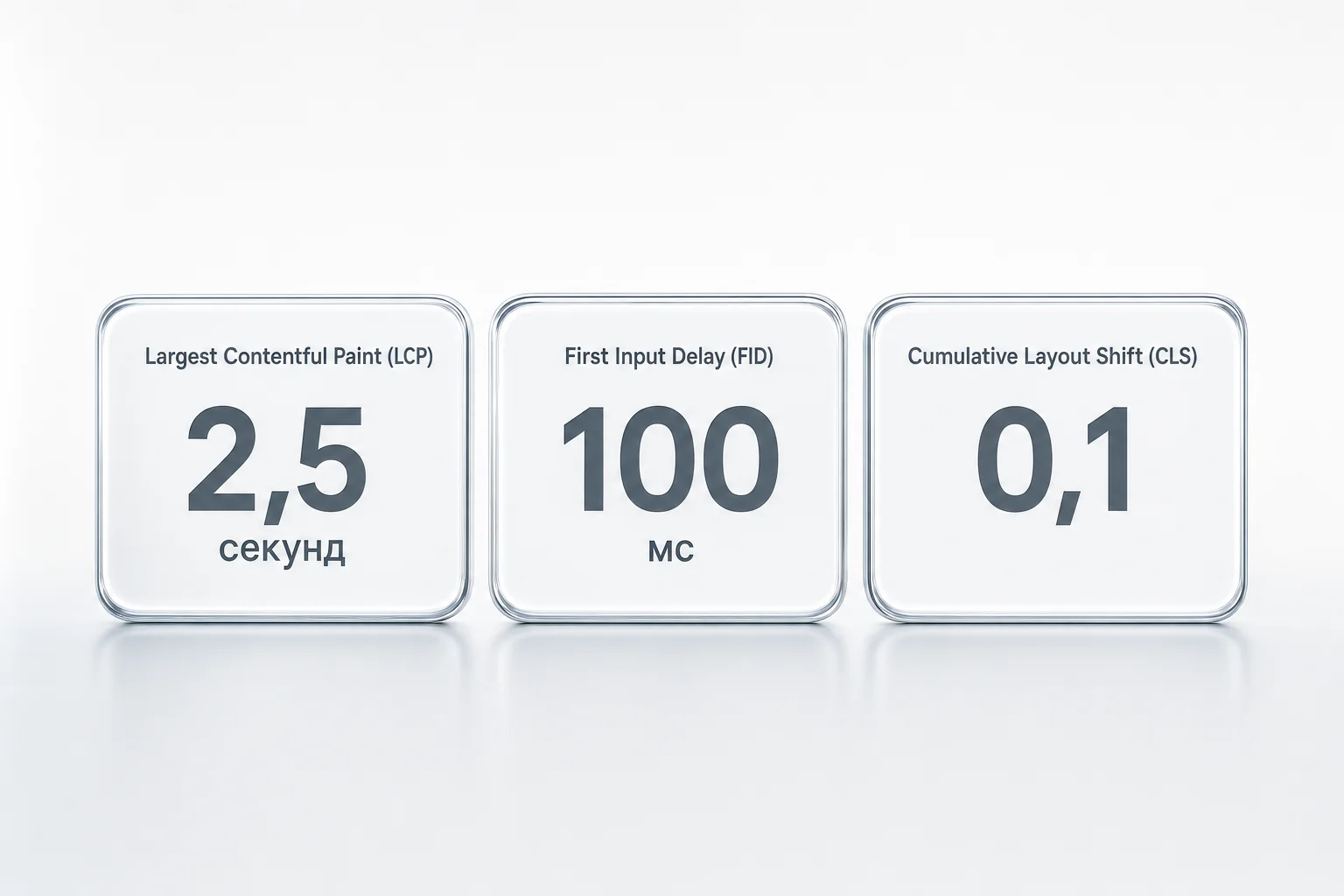 Три карточки с метриками: LCP до 2,5 секунд, FID до 100 мс, CLS менее 0,1